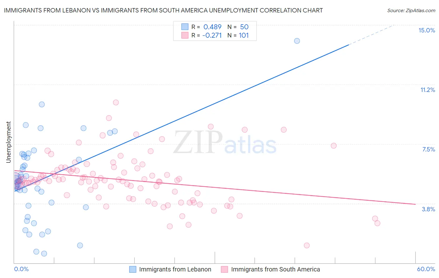 Immigrants from Lebanon vs Immigrants from South America Unemployment