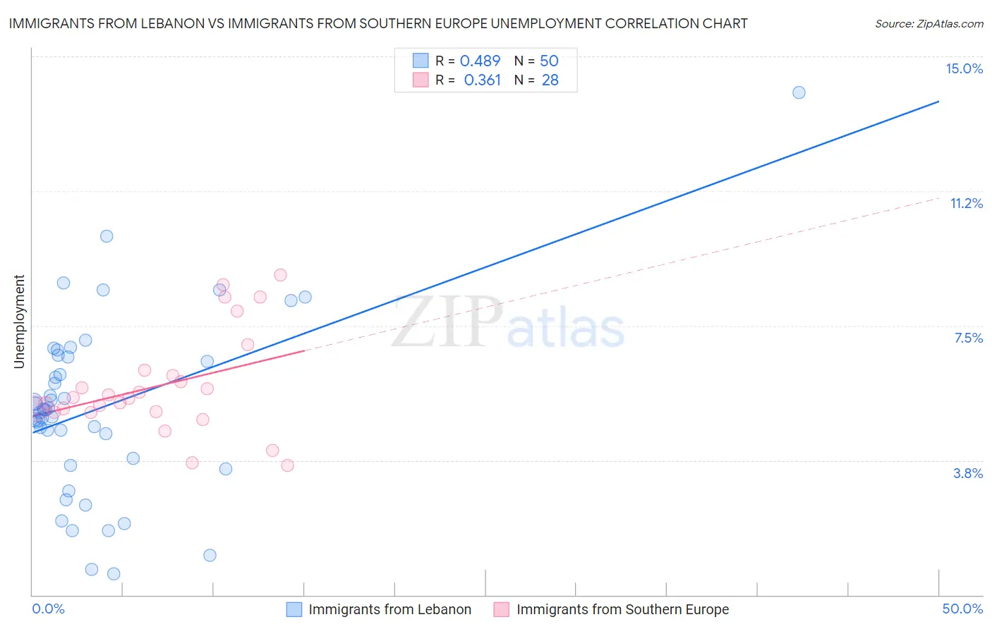 Immigrants from Lebanon vs Immigrants from Southern Europe Unemployment