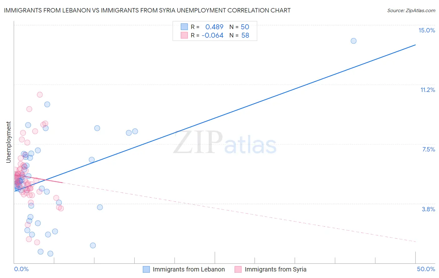 Immigrants from Lebanon vs Immigrants from Syria Unemployment