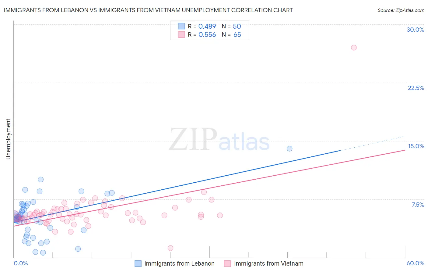 Immigrants from Lebanon vs Immigrants from Vietnam Unemployment