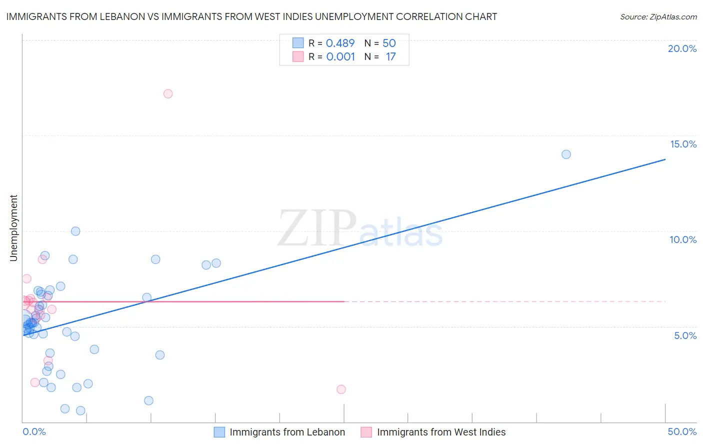 Immigrants from Lebanon vs Immigrants from West Indies Unemployment