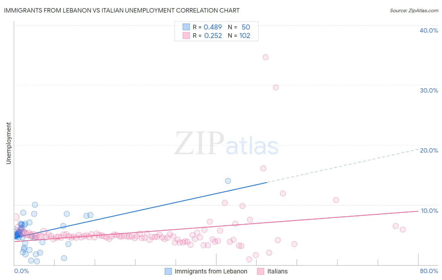 Immigrants from Lebanon vs Italian Unemployment