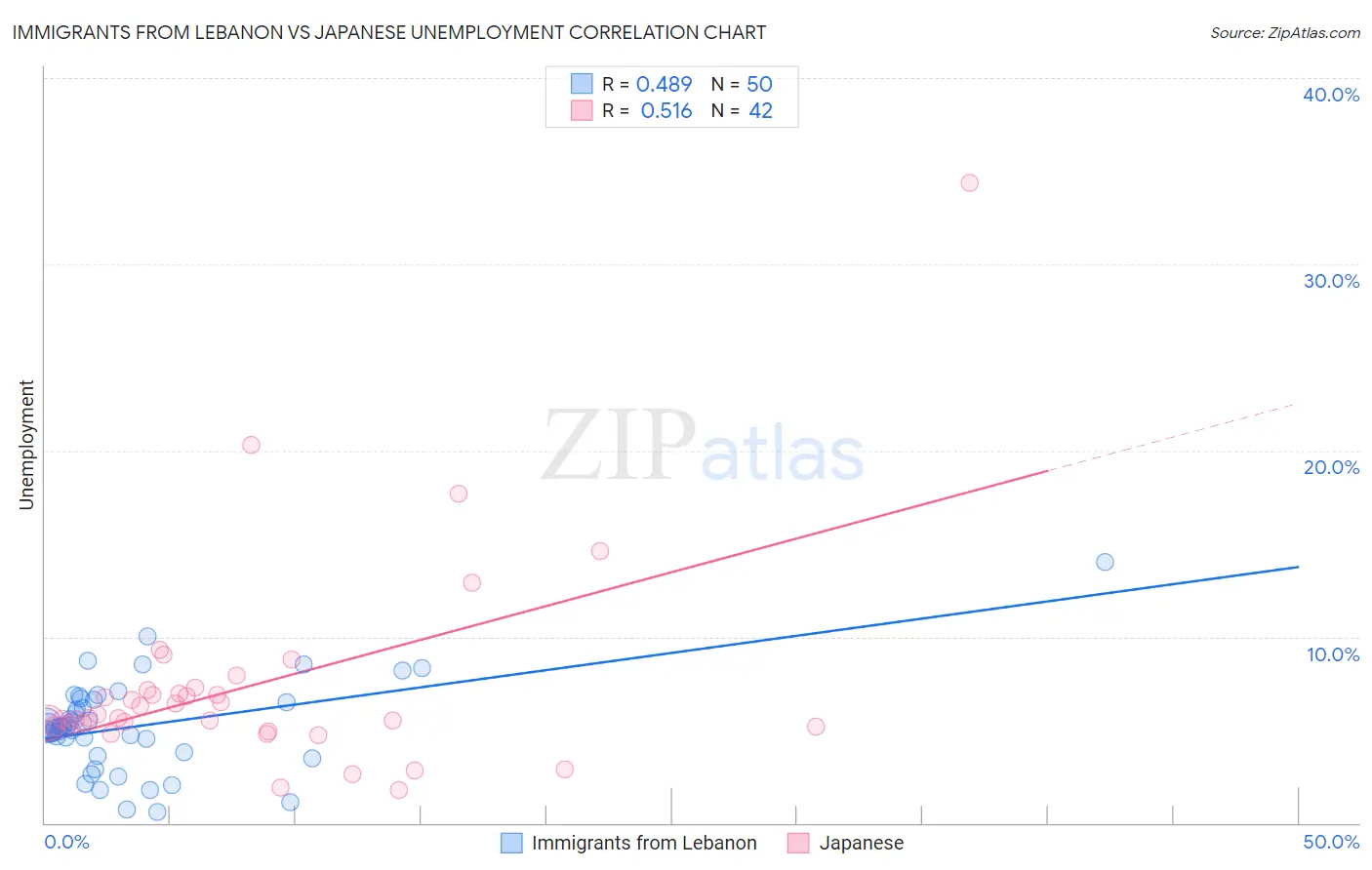 Immigrants from Lebanon vs Japanese Unemployment