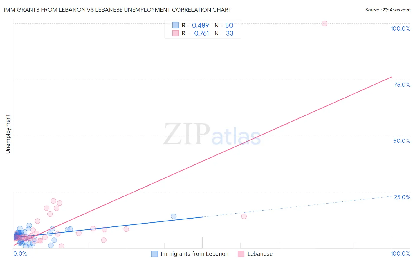 Immigrants from Lebanon vs Lebanese Unemployment