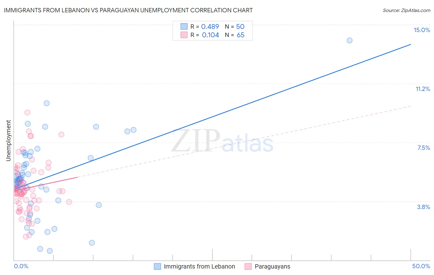 Immigrants from Lebanon vs Paraguayan Unemployment