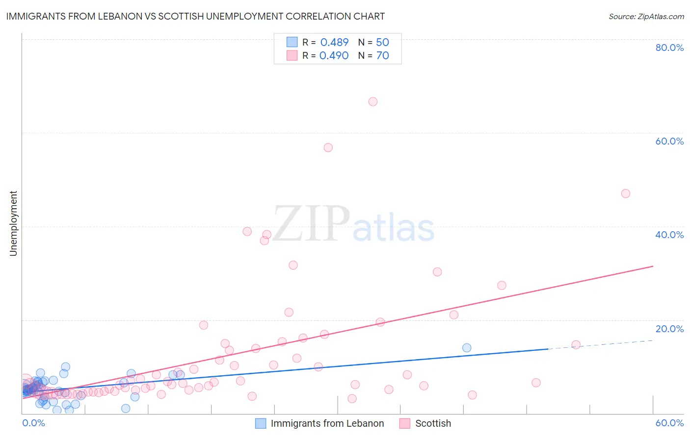 Immigrants from Lebanon vs Scottish Unemployment