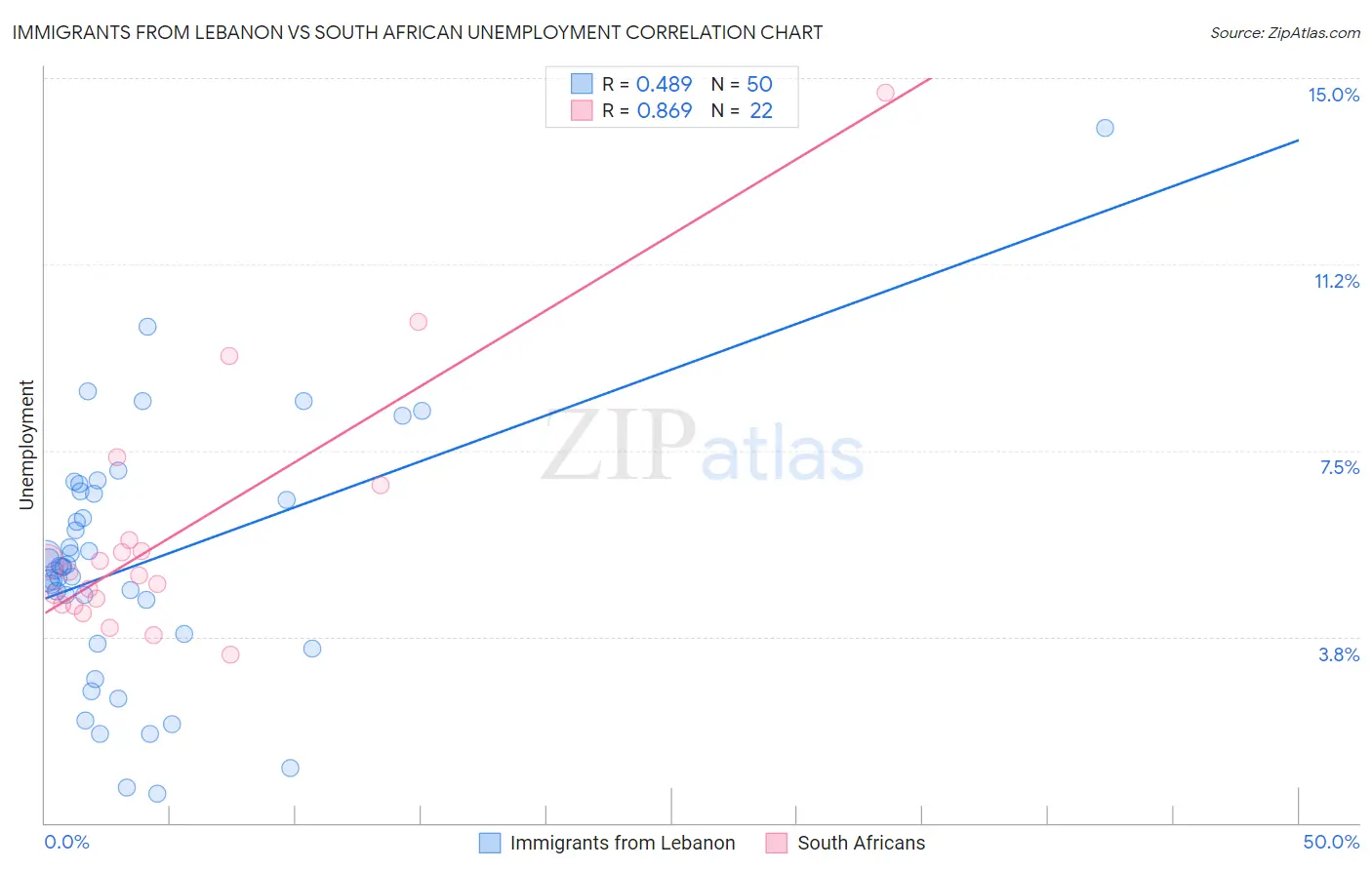 Immigrants from Lebanon vs South African Unemployment