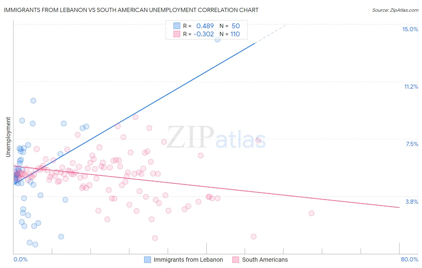 Immigrants from Lebanon vs South American Unemployment