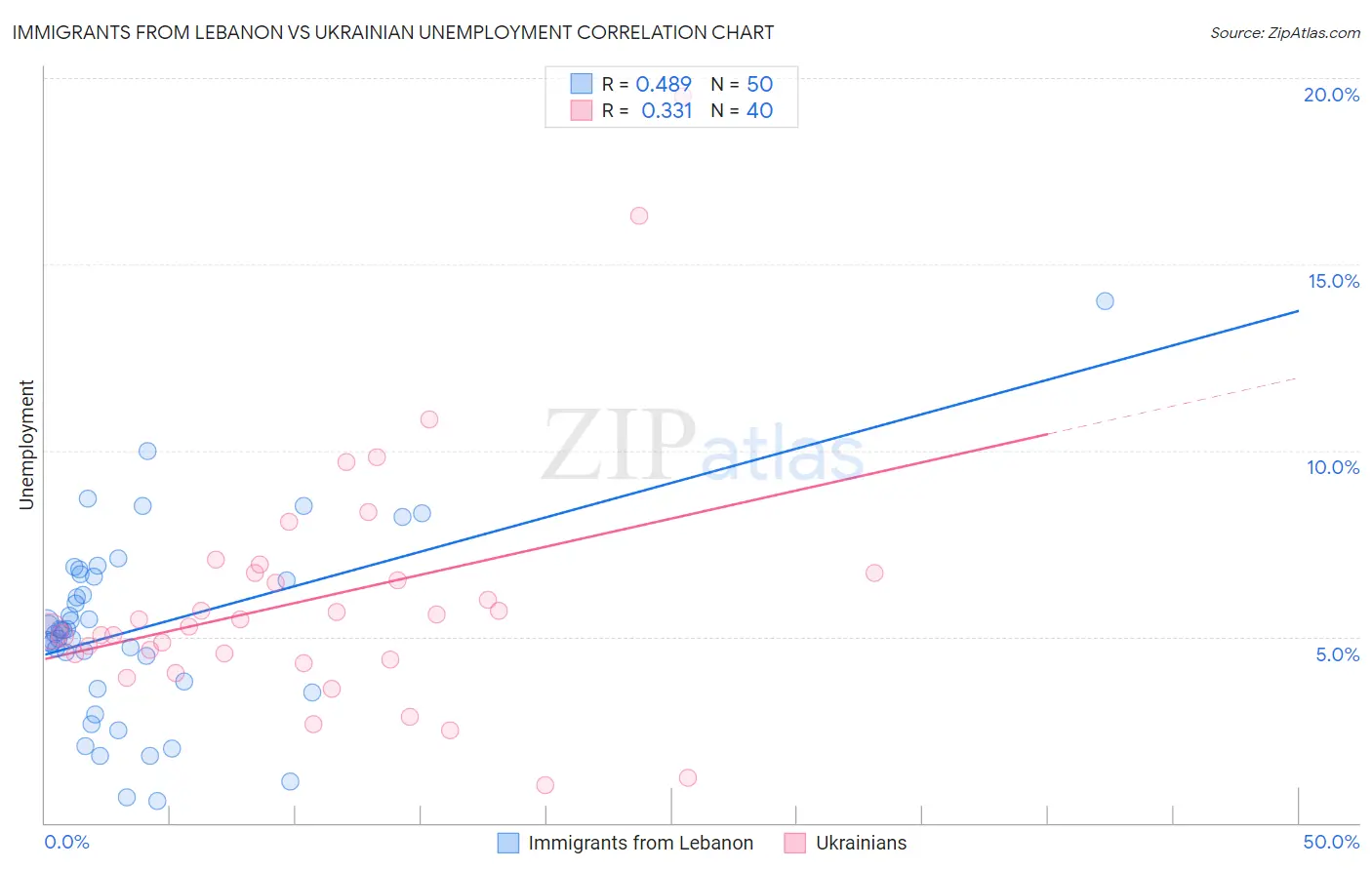 Immigrants from Lebanon vs Ukrainian Unemployment