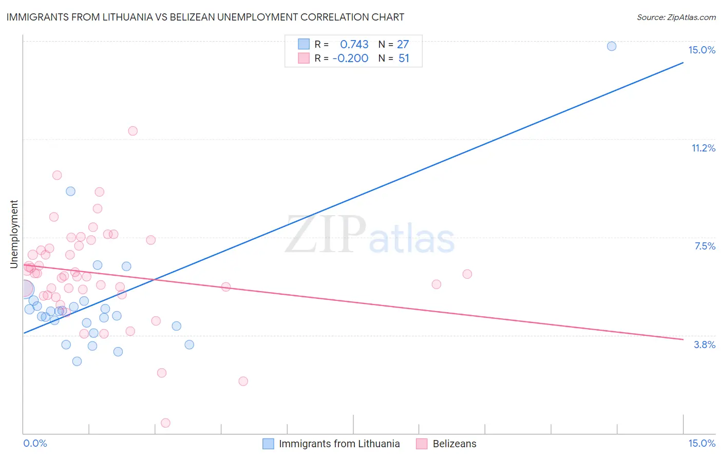 Immigrants from Lithuania vs Belizean Unemployment