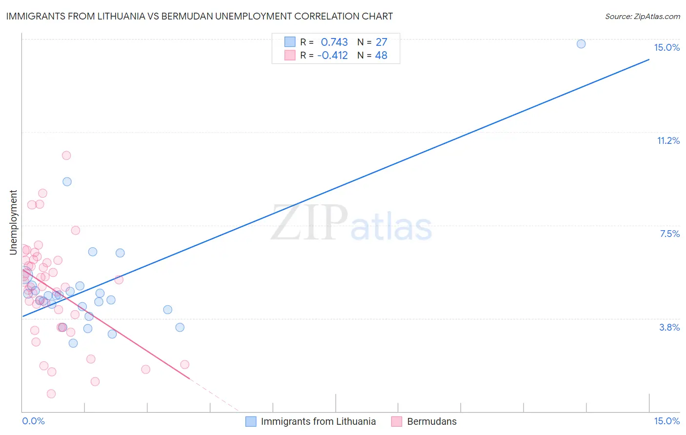 Immigrants from Lithuania vs Bermudan Unemployment