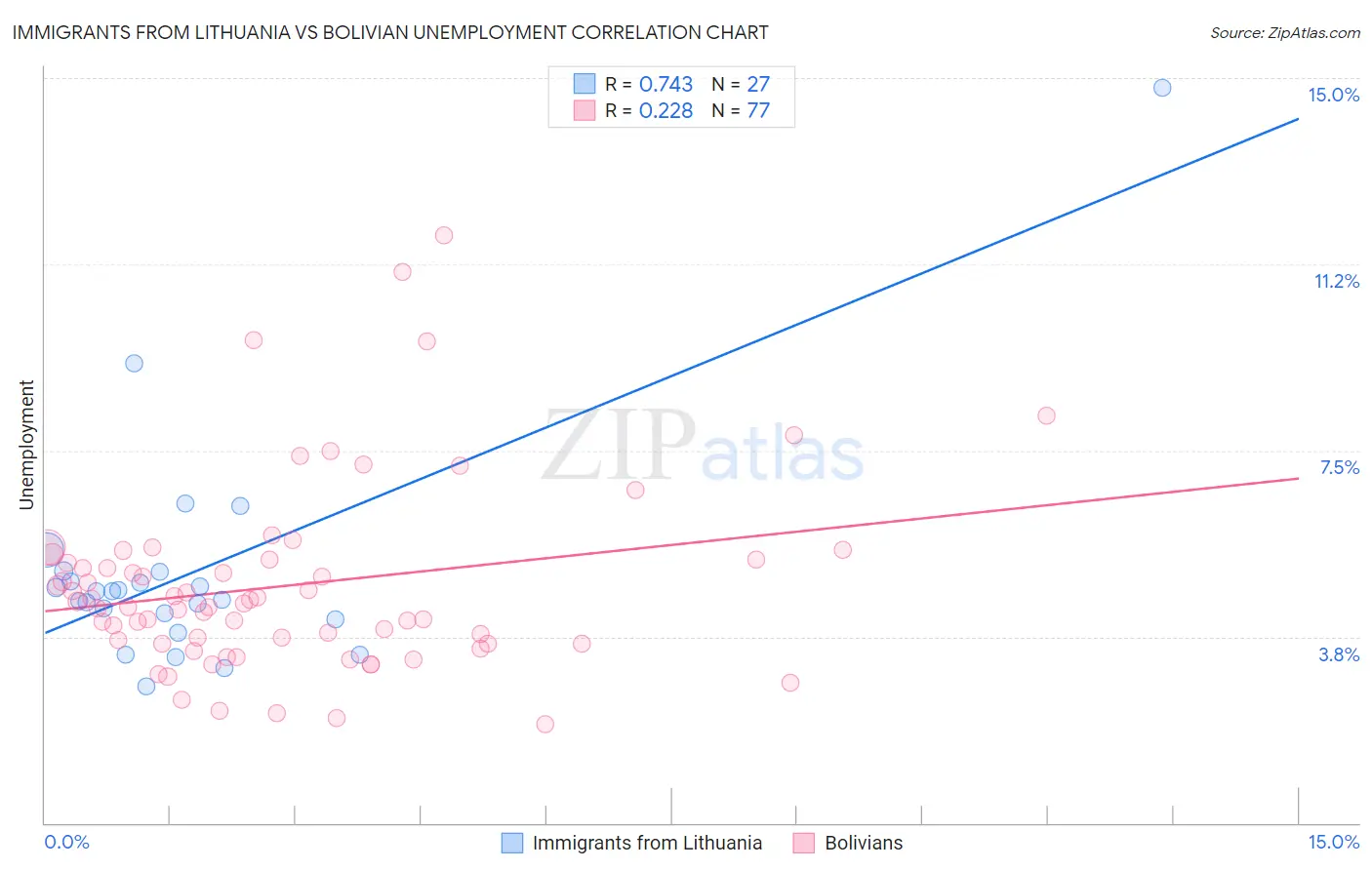 Immigrants from Lithuania vs Bolivian Unemployment