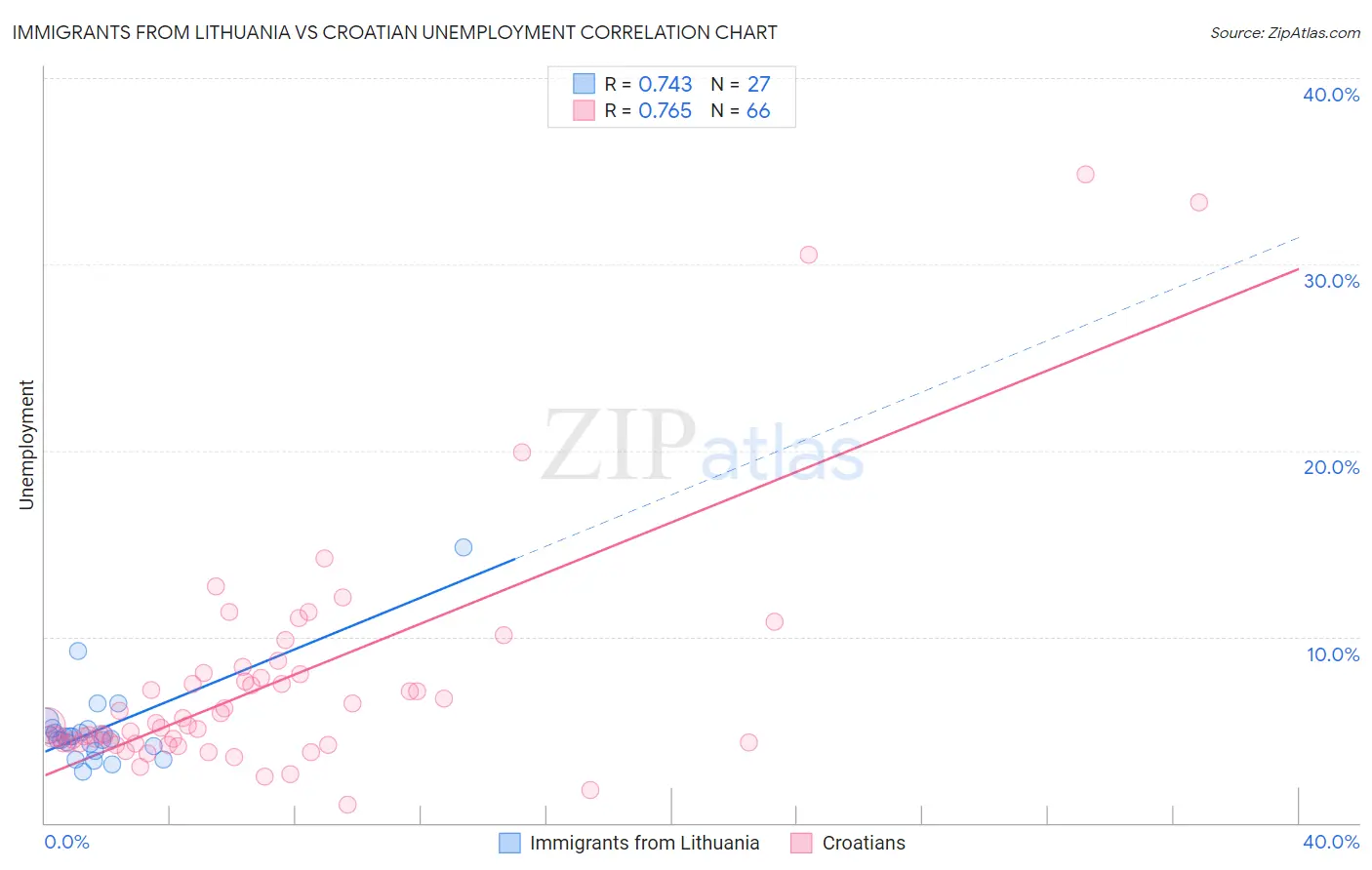 Immigrants from Lithuania vs Croatian Unemployment