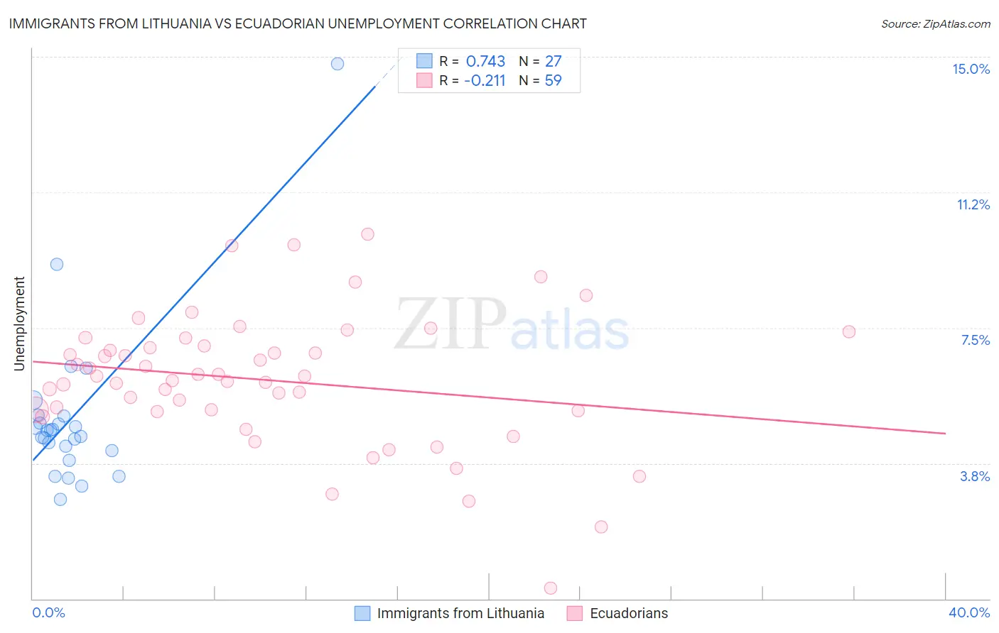 Immigrants from Lithuania vs Ecuadorian Unemployment