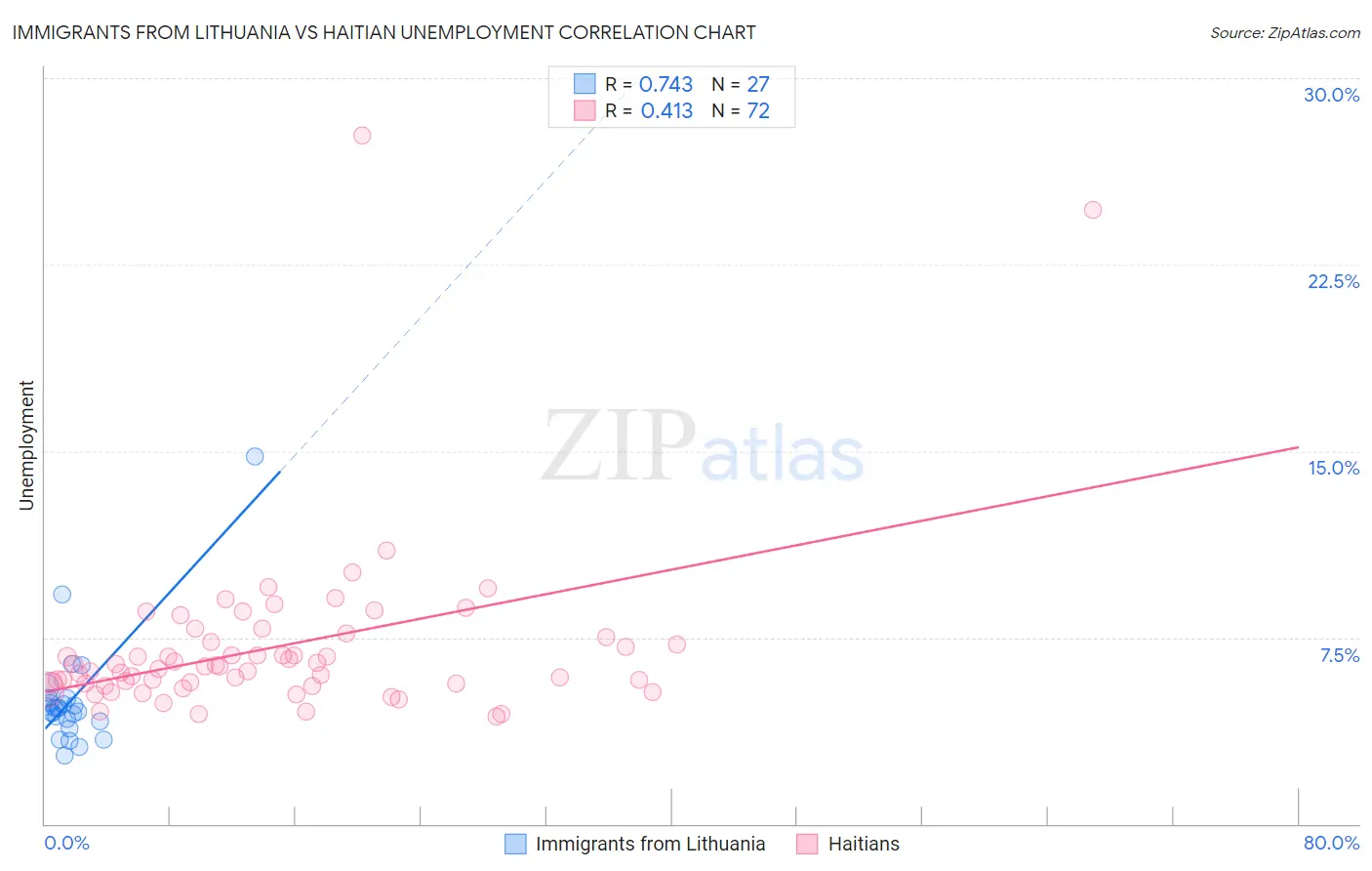 Immigrants from Lithuania vs Haitian Unemployment