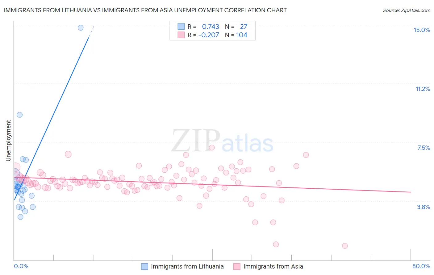 Immigrants from Lithuania vs Immigrants from Asia Unemployment