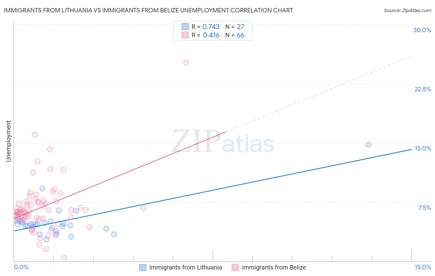 Immigrants from Lithuania vs Immigrants from Belize Unemployment