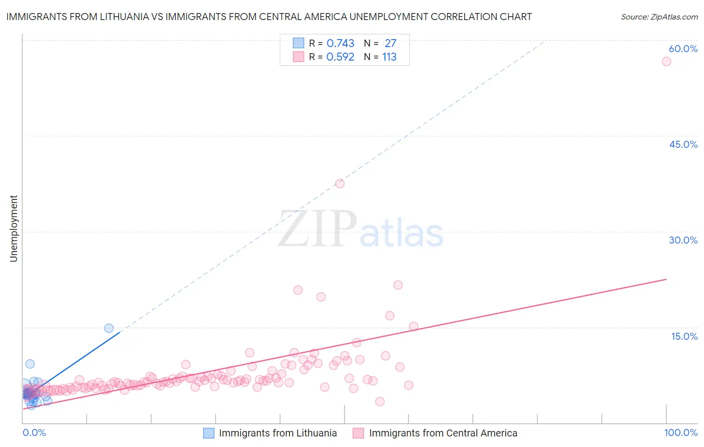 Immigrants from Lithuania vs Immigrants from Central America Unemployment