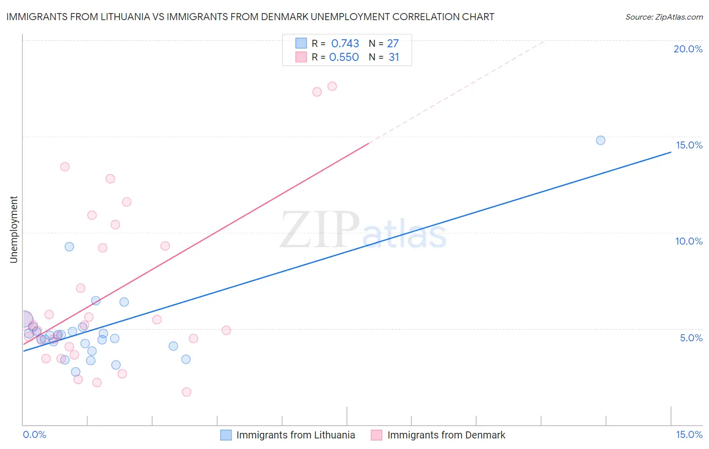 Immigrants from Lithuania vs Immigrants from Denmark Unemployment