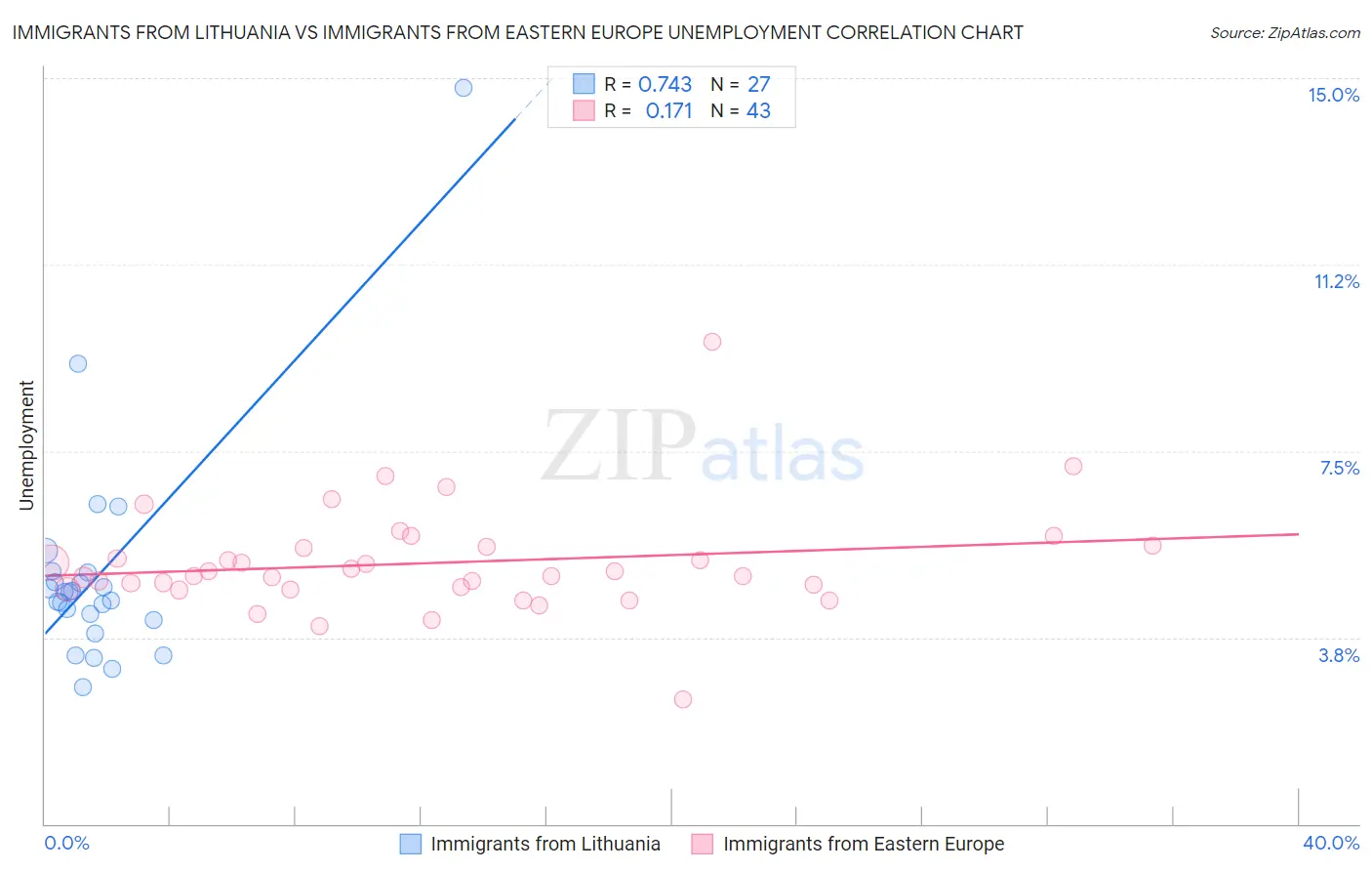 Immigrants from Lithuania vs Immigrants from Eastern Europe Unemployment