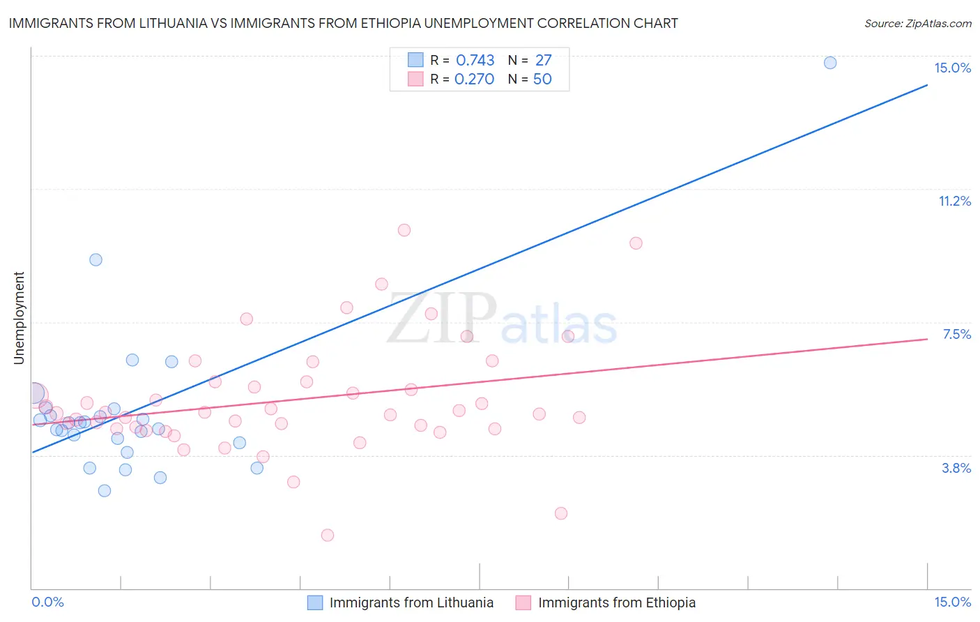 Immigrants from Lithuania vs Immigrants from Ethiopia Unemployment