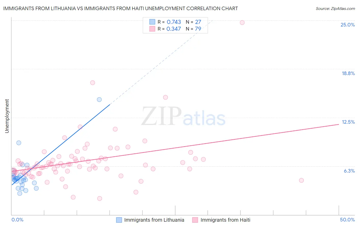 Immigrants from Lithuania vs Immigrants from Haiti Unemployment
