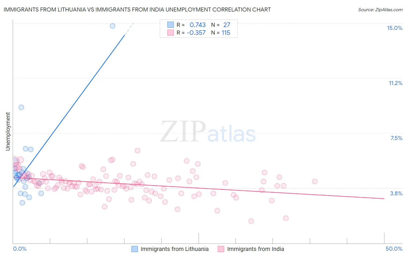 Immigrants from Lithuania vs Immigrants from India Unemployment