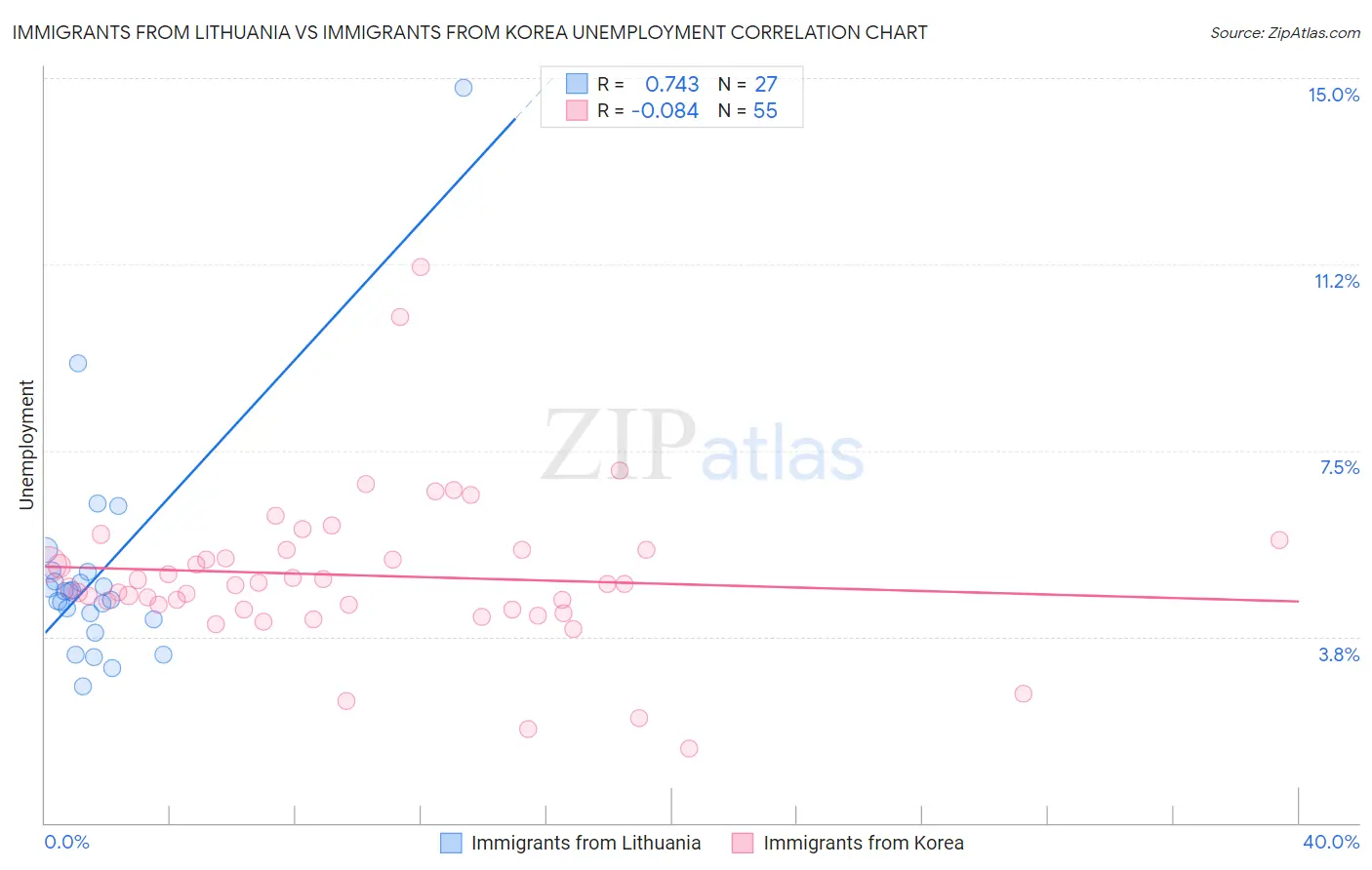 Immigrants from Lithuania vs Immigrants from Korea Unemployment