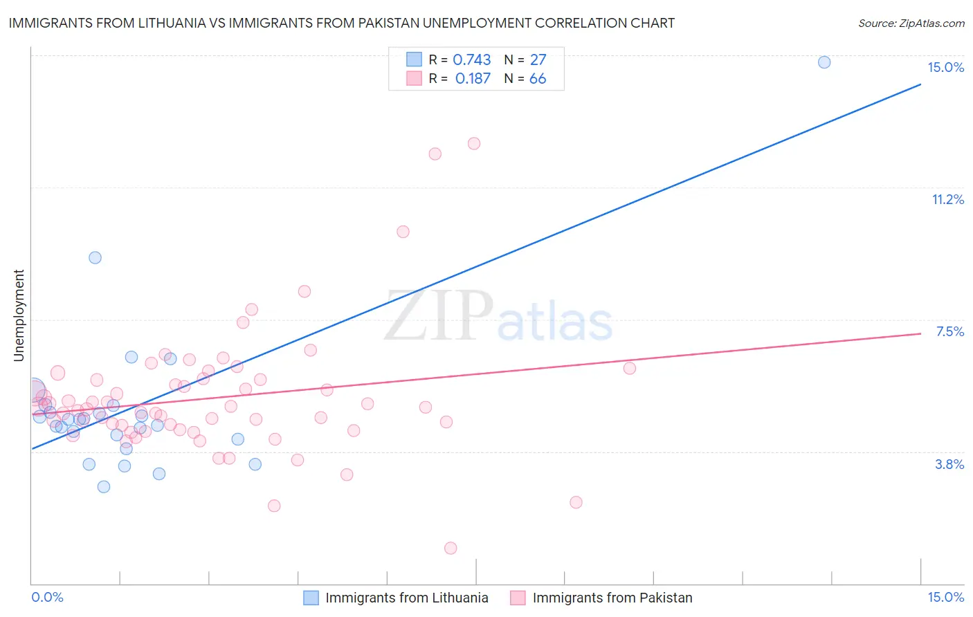 Immigrants from Lithuania vs Immigrants from Pakistan Unemployment