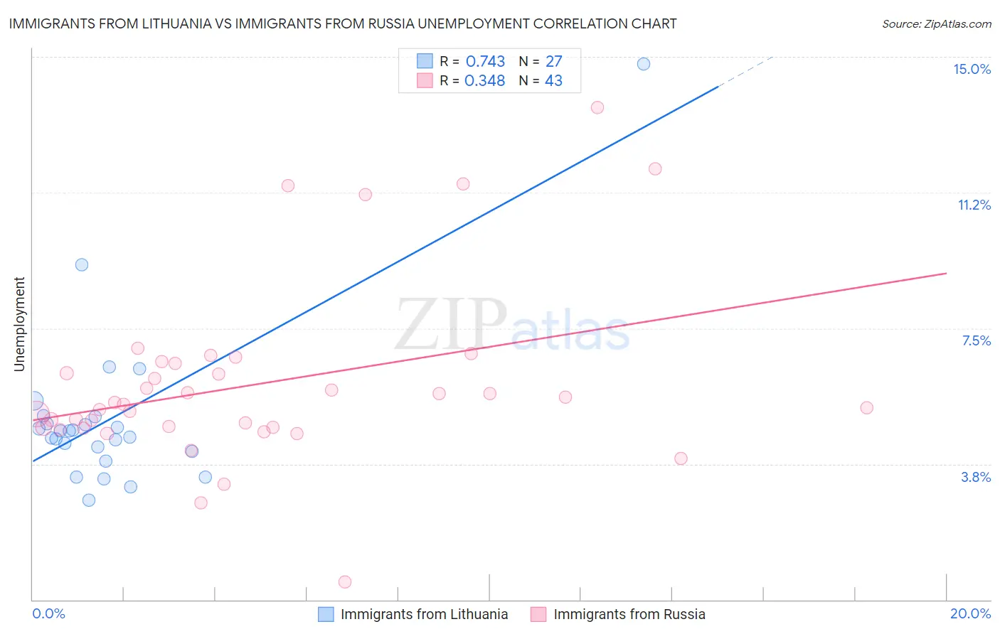 Immigrants from Lithuania vs Immigrants from Russia Unemployment