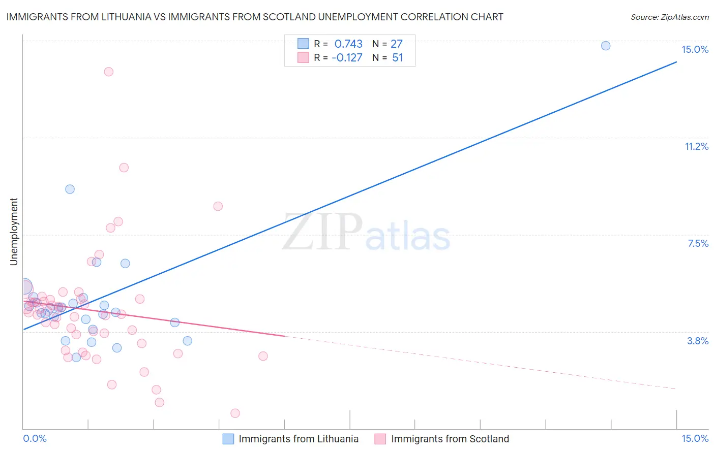 Immigrants from Lithuania vs Immigrants from Scotland Unemployment