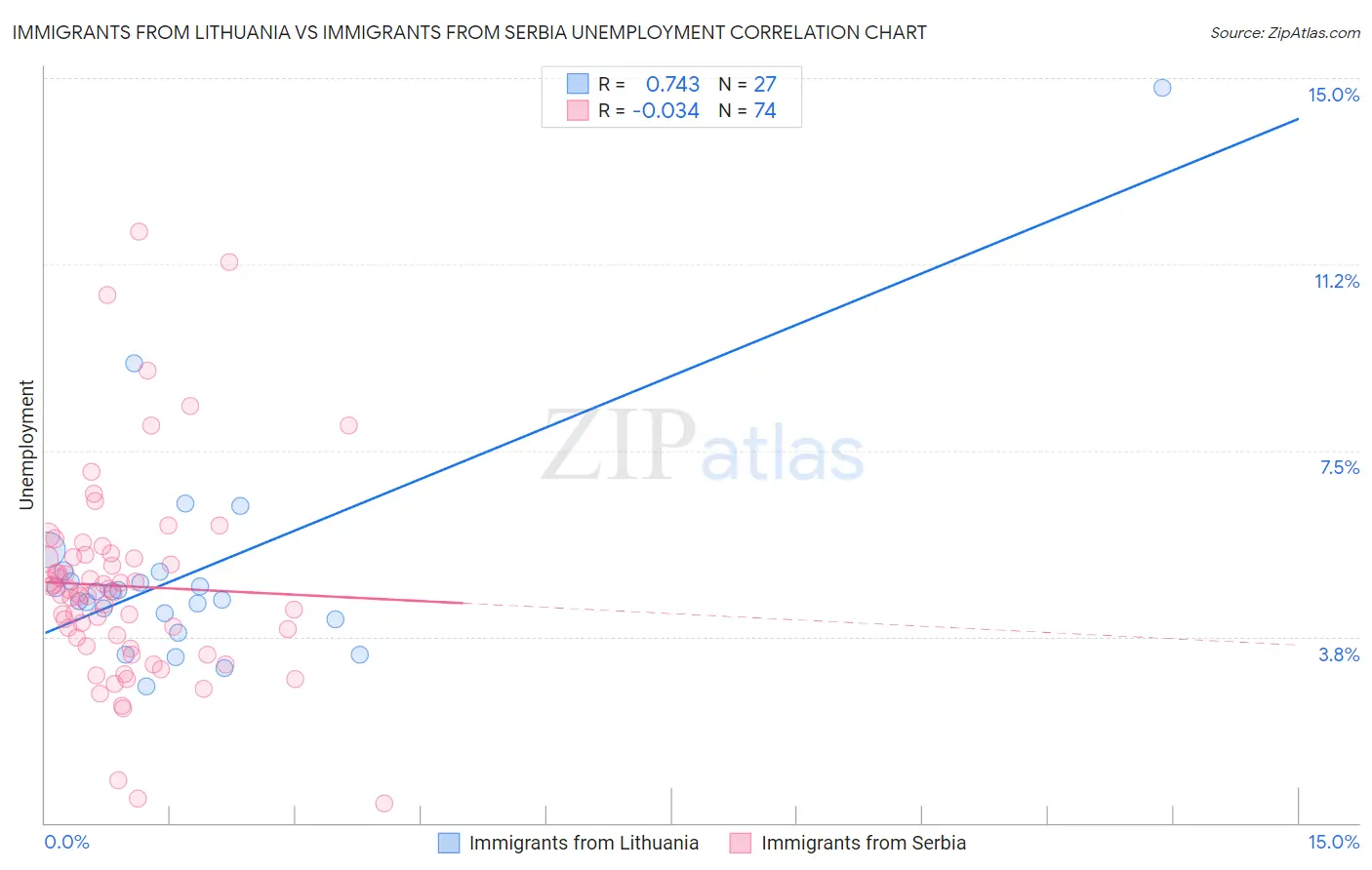 Immigrants from Lithuania vs Immigrants from Serbia Unemployment