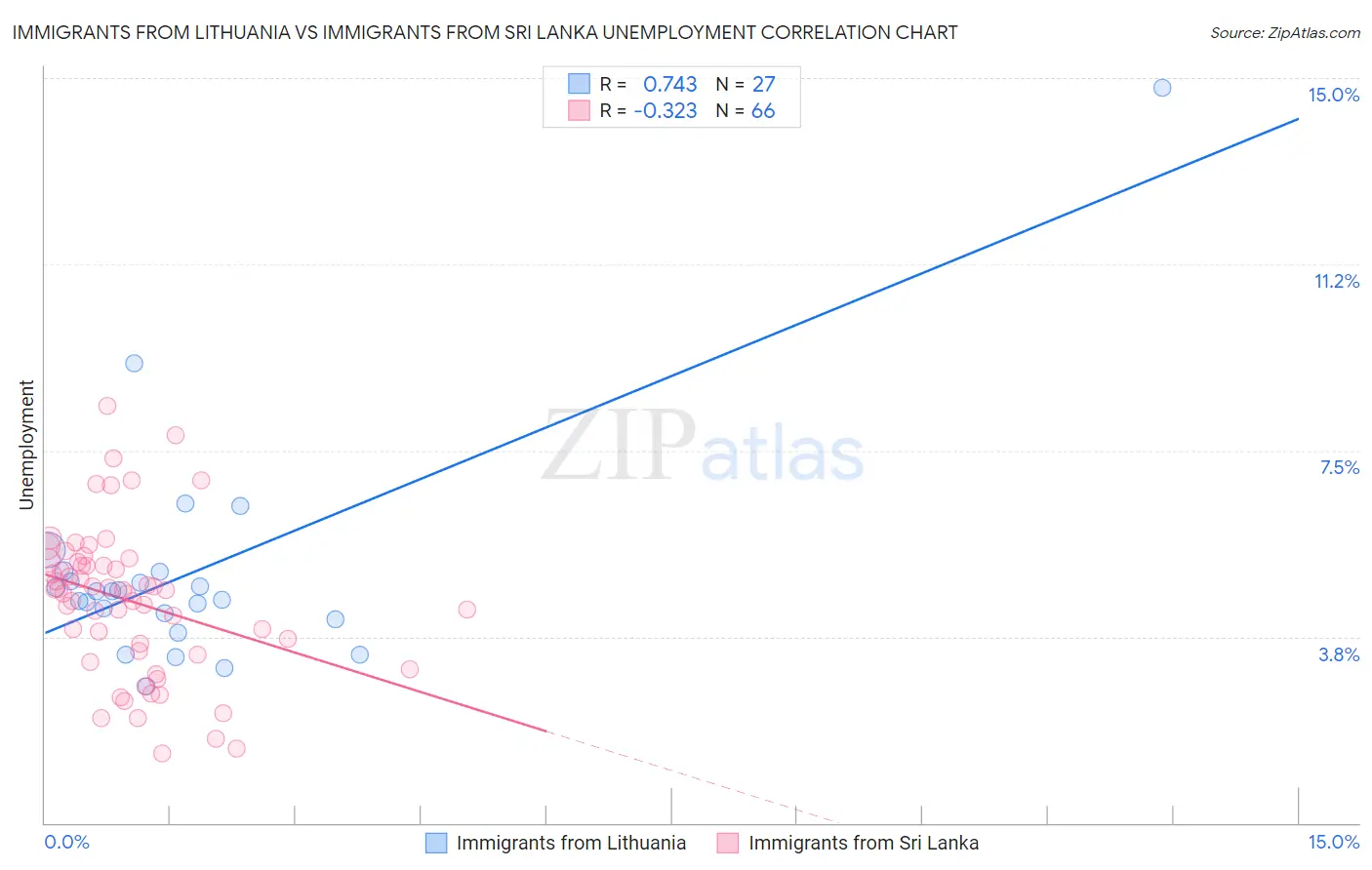 Immigrants from Lithuania vs Immigrants from Sri Lanka Unemployment