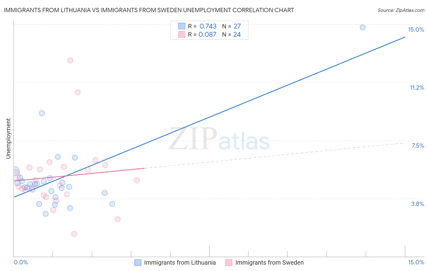 Immigrants from Lithuania vs Immigrants from Sweden Unemployment