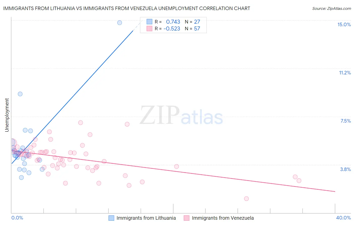 Immigrants from Lithuania vs Immigrants from Venezuela Unemployment