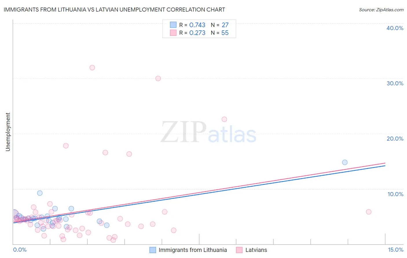 Immigrants from Lithuania vs Latvian Unemployment