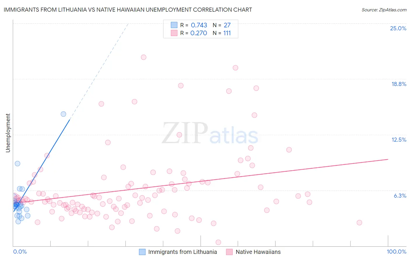 Immigrants from Lithuania vs Native Hawaiian Unemployment