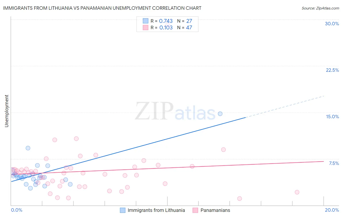 Immigrants from Lithuania vs Panamanian Unemployment