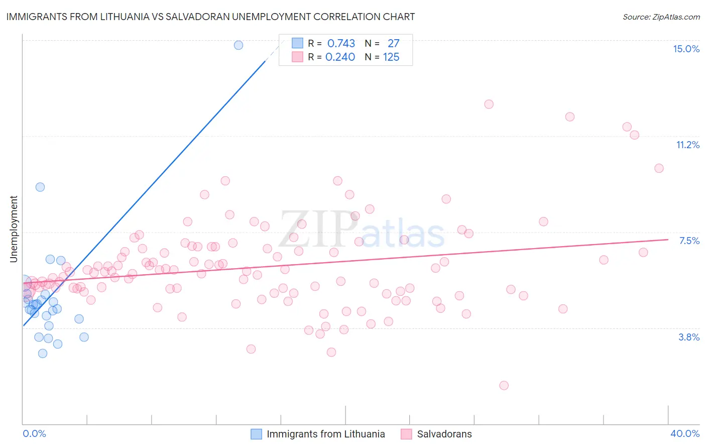 Immigrants from Lithuania vs Salvadoran Unemployment