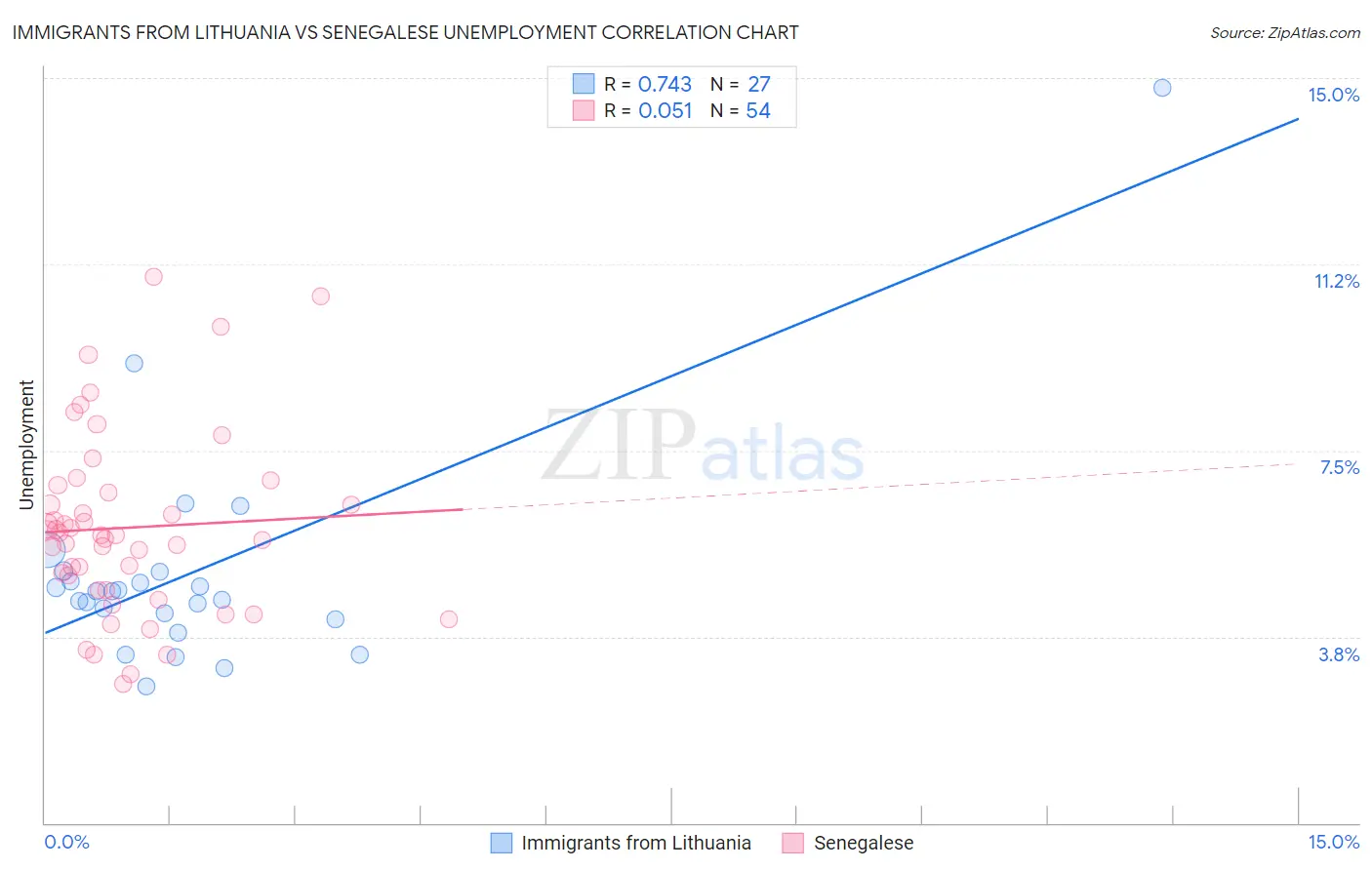 Immigrants from Lithuania vs Senegalese Unemployment