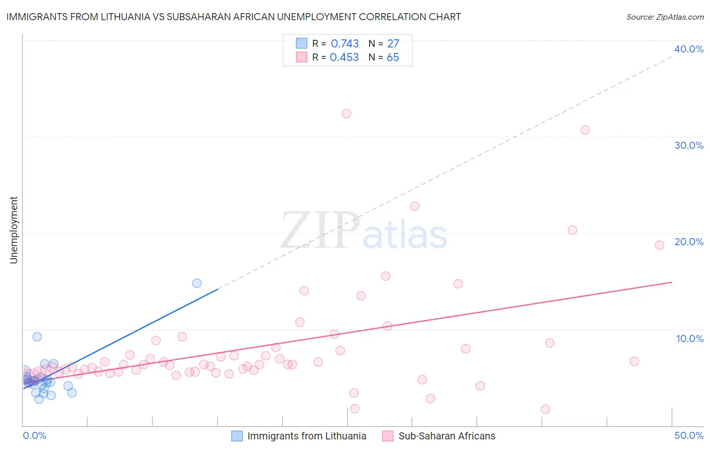 Immigrants from Lithuania vs Subsaharan African Unemployment