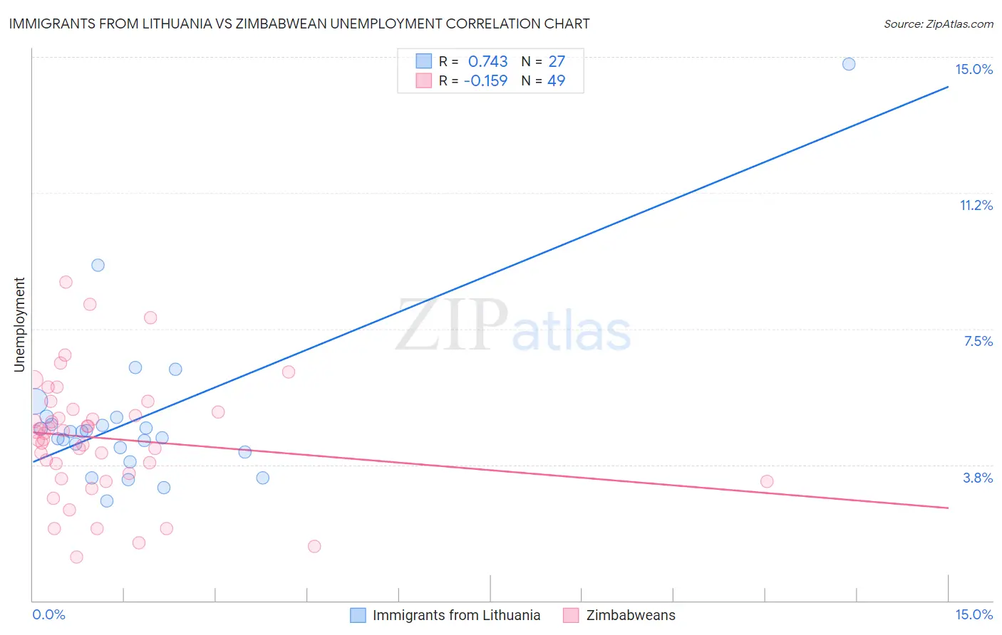 Immigrants from Lithuania vs Zimbabwean Unemployment