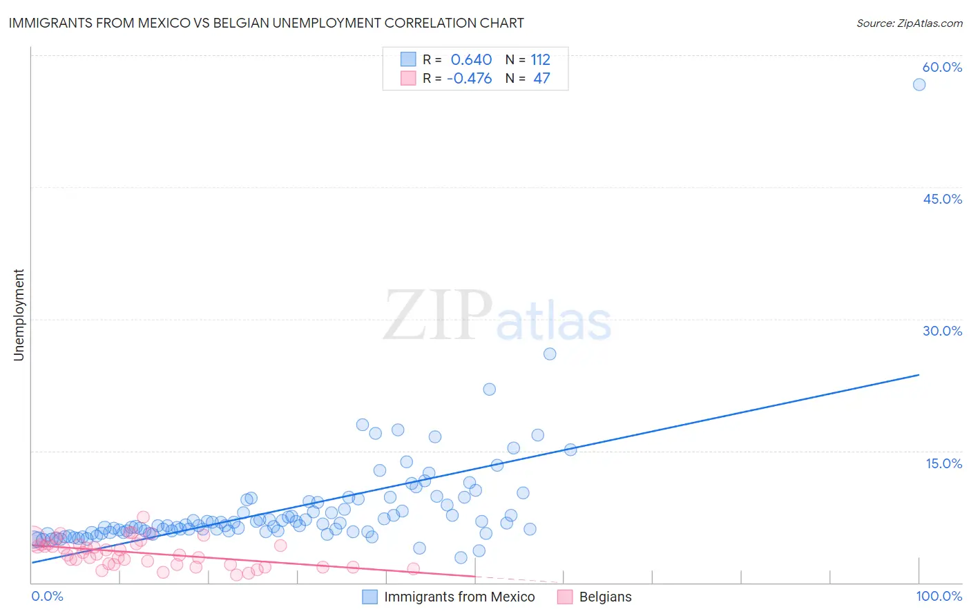 Immigrants from Mexico vs Belgian Unemployment