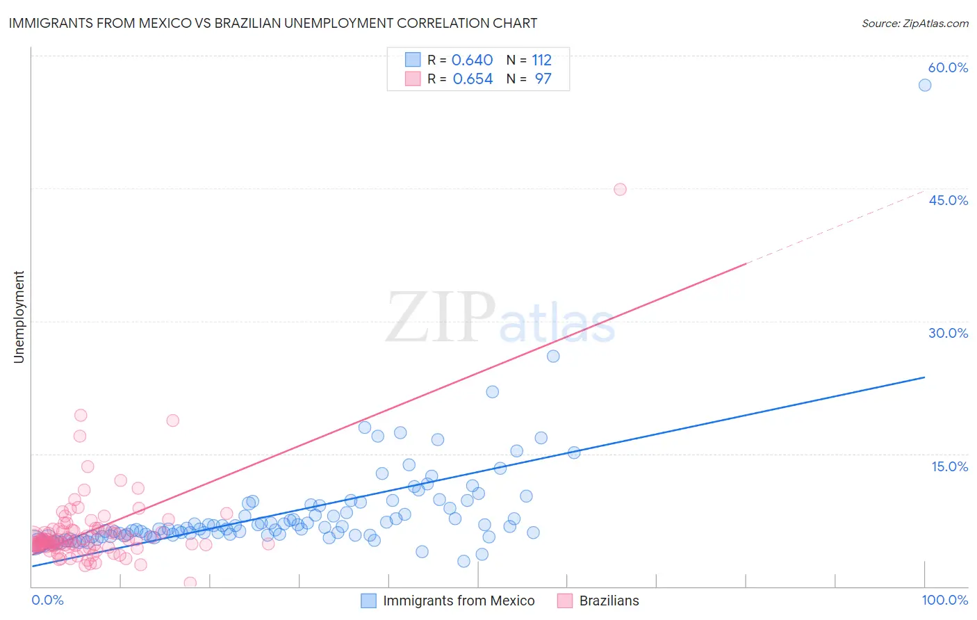 Immigrants from Mexico vs Brazilian Unemployment