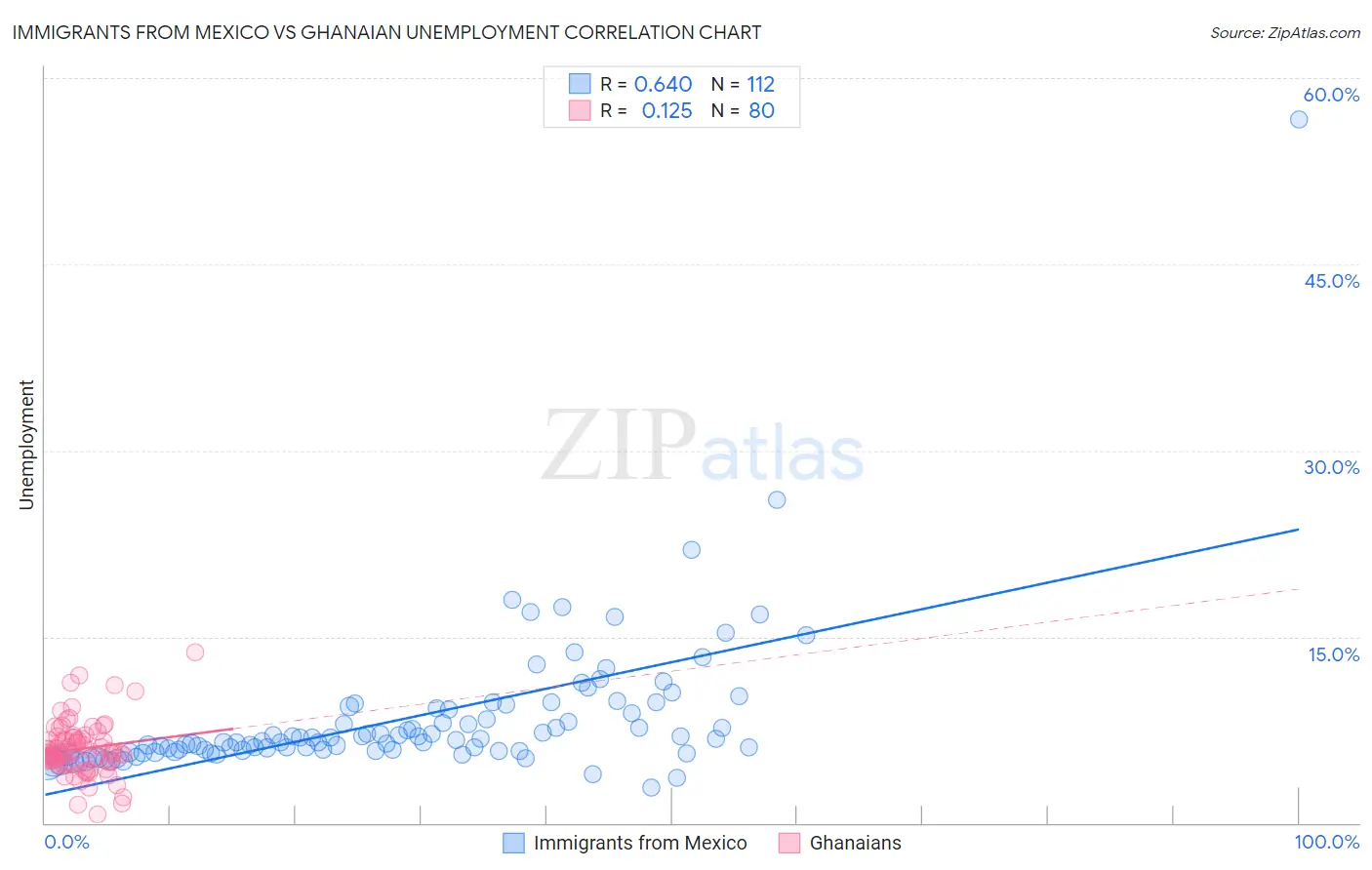 Immigrants from Mexico vs Ghanaian Unemployment