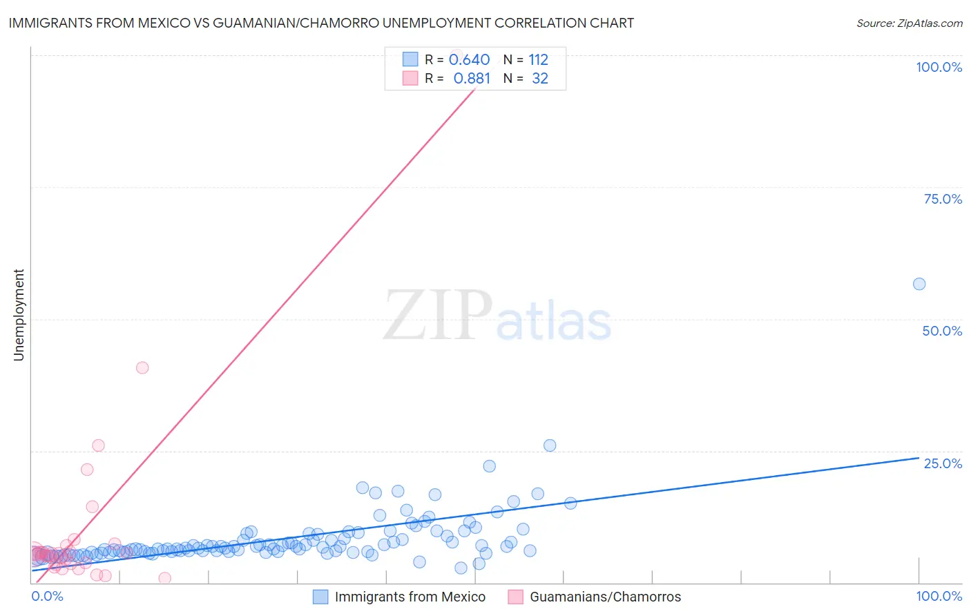 Immigrants from Mexico vs Guamanian/Chamorro Unemployment