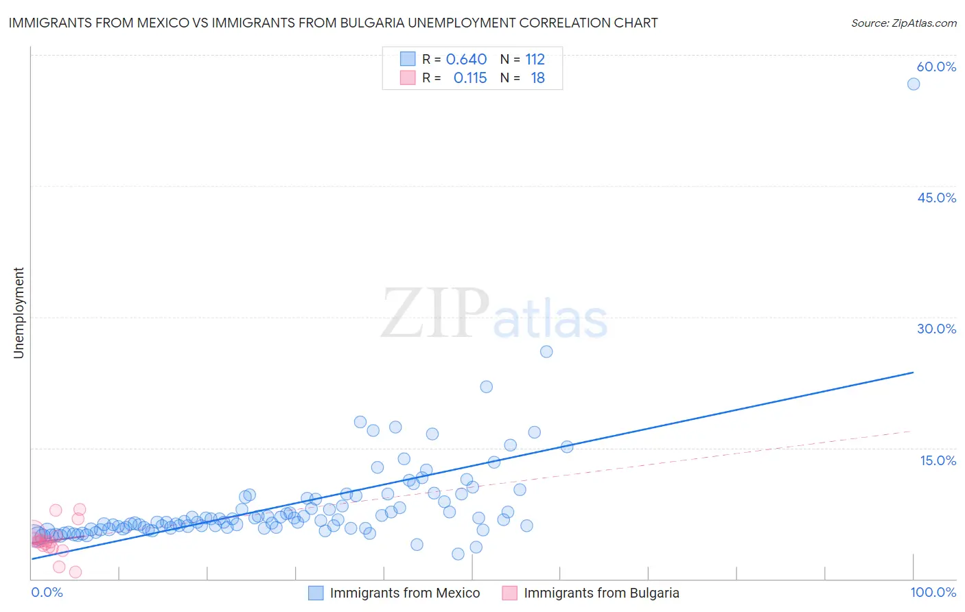 Immigrants from Mexico vs Immigrants from Bulgaria Unemployment