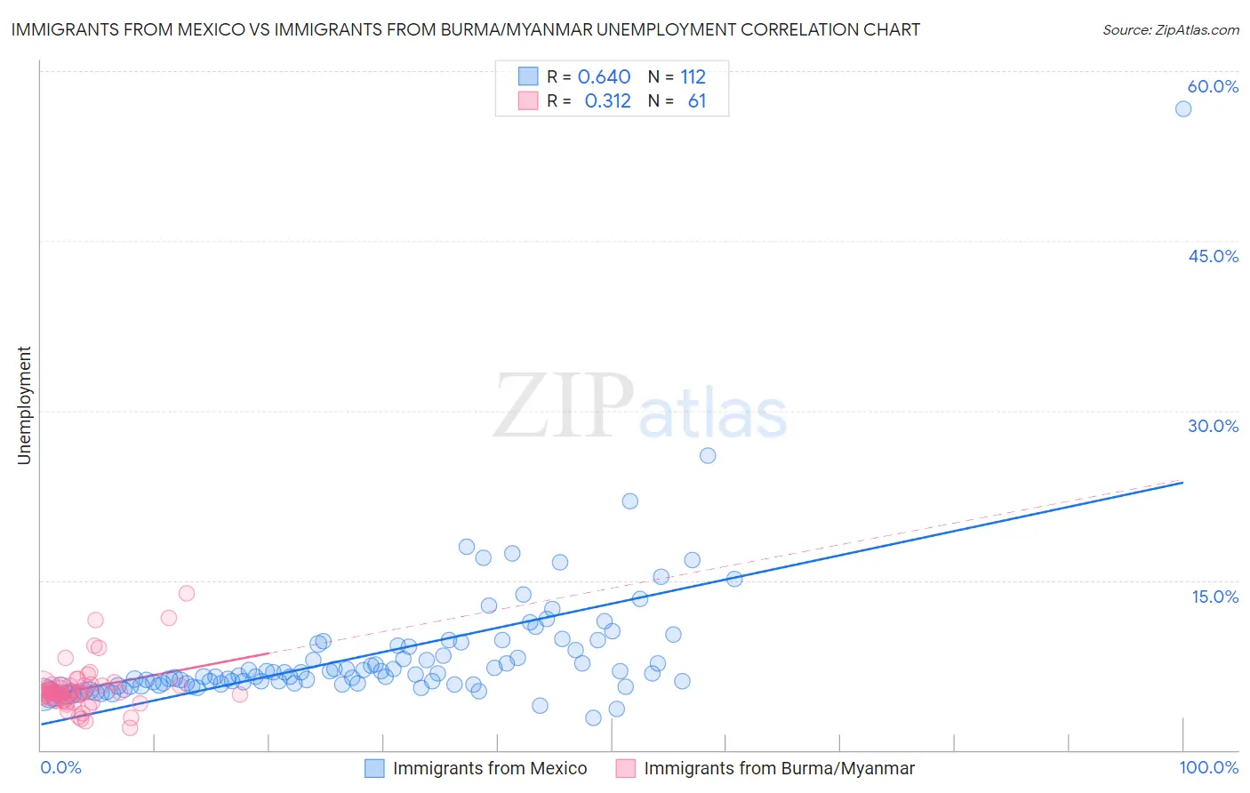 Immigrants from Mexico vs Immigrants from Burma/Myanmar Unemployment