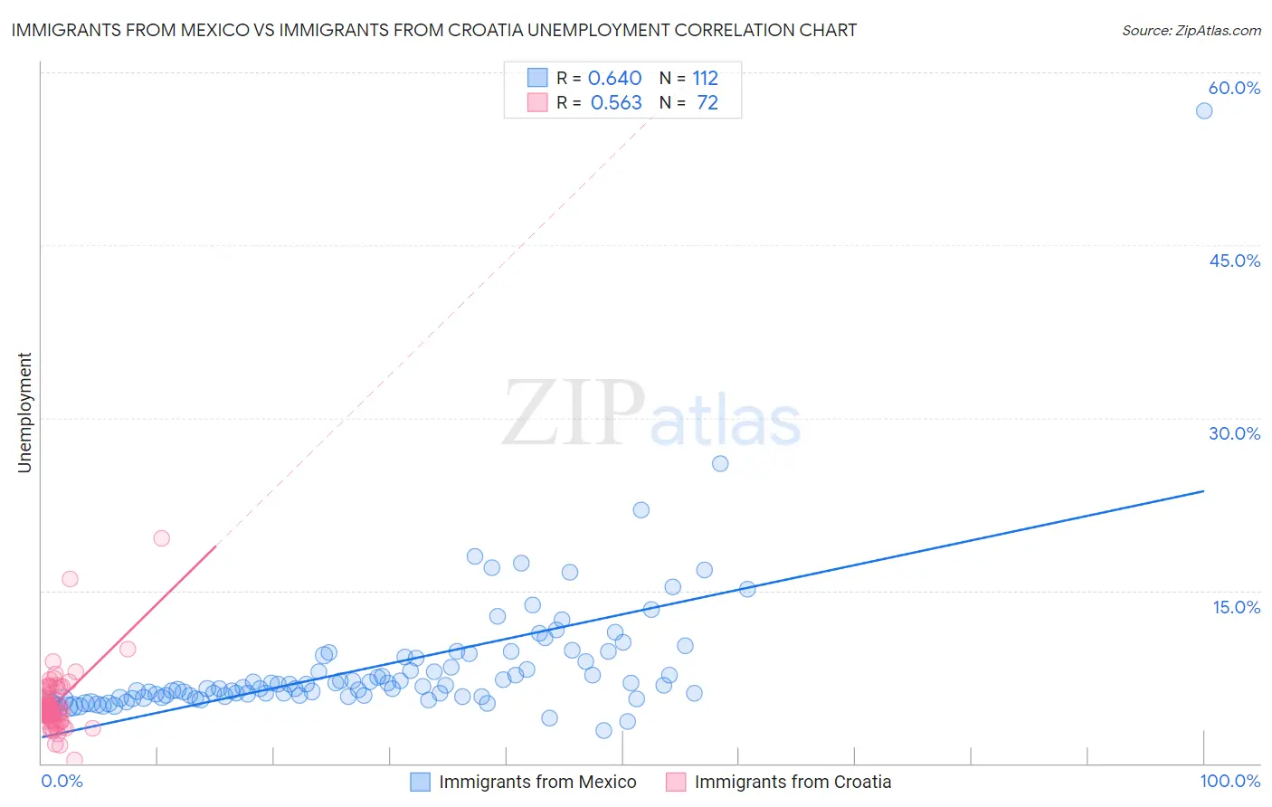 Immigrants from Mexico vs Immigrants from Croatia Unemployment