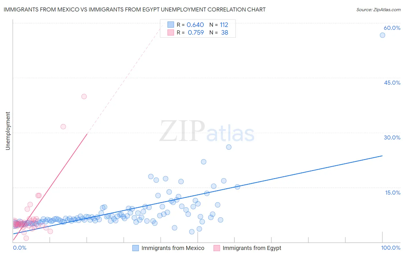 Immigrants from Mexico vs Immigrants from Egypt Unemployment